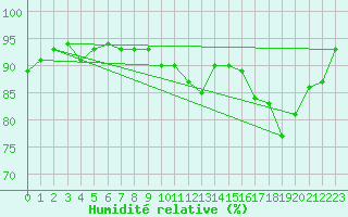 Courbe de l'humidit relative pour Auch (32)