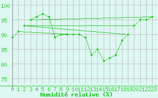 Courbe de l'humidit relative pour Gvarv