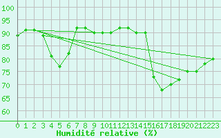 Courbe de l'humidit relative pour Belorado