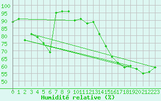 Courbe de l'humidit relative pour Istres (13)