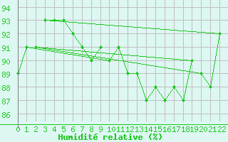 Courbe de l'humidit relative pour Gurande (44)