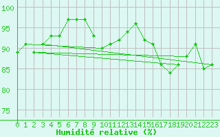 Courbe de l'humidit relative pour Charleville-Mzires (08)