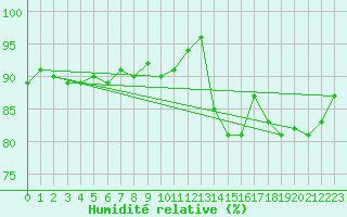 Courbe de l'humidit relative pour Bastia (2B)