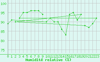 Courbe de l'humidit relative pour Ile de Groix (56)