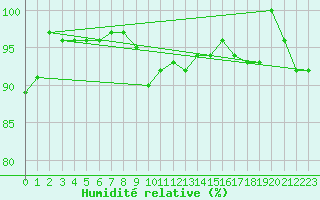 Courbe de l'humidit relative pour Hohe Wand / Hochkogelhaus