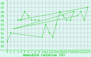 Courbe de l'humidit relative pour Courcouronnes (91)