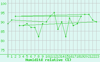Courbe de l'humidit relative pour Mallnitz Ii