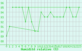 Courbe de l'humidit relative pour Karesuando