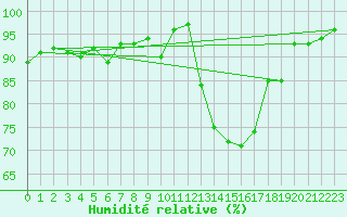 Courbe de l'humidit relative pour Mona