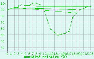Courbe de l'humidit relative pour Gsgen