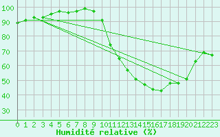 Courbe de l'humidit relative pour Mont-de-Marsan (40)