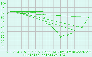 Courbe de l'humidit relative pour Cerisiers (89)