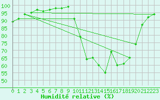 Courbe de l'humidit relative pour Charleville-Mzires (08)