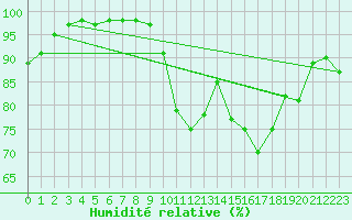 Courbe de l'humidit relative pour Tarascon (13)