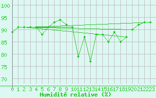 Courbe de l'humidit relative pour Brest (29)