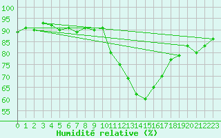 Courbe de l'humidit relative pour Koksijde (Be)