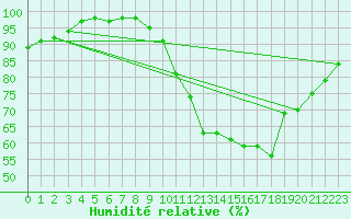 Courbe de l'humidit relative pour Langres (52) 