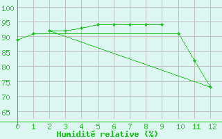 Courbe de l'humidit relative pour Lagarrigue (81)