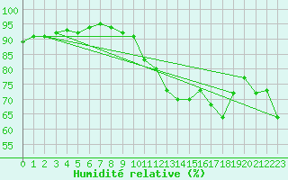 Courbe de l'humidit relative pour Pointe de Socoa (64)