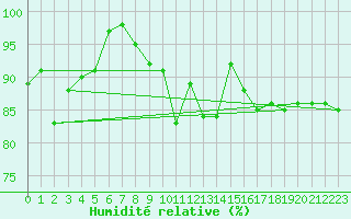 Courbe de l'humidit relative pour Porvoon mlk Emsalo