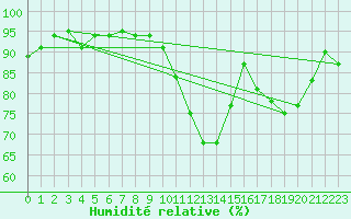 Courbe de l'humidit relative pour Doberlug-Kirchhain