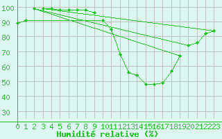 Courbe de l'humidit relative pour Somosierra