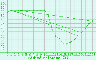 Courbe de l'humidit relative pour Padrn