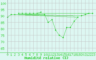 Courbe de l'humidit relative pour Saint-Philbert-de-Grand-Lieu (44)
