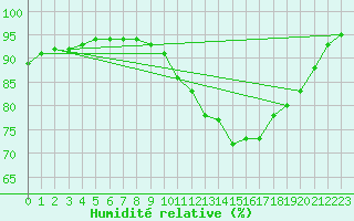 Courbe de l'humidit relative pour Sgur-le-Chteau (19)