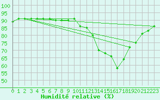 Courbe de l'humidit relative pour Bellengreville (14)