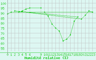 Courbe de l'humidit relative pour Vias (34)