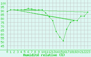 Courbe de l'humidit relative pour Montredon des Corbires (11)