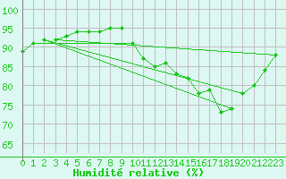 Courbe de l'humidit relative pour Saint-Brevin (44)