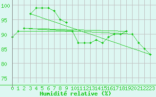 Courbe de l'humidit relative pour Koksijde (Be)