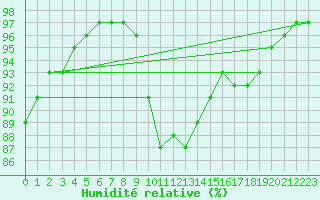 Courbe de l'humidit relative pour Bouelles (76)
