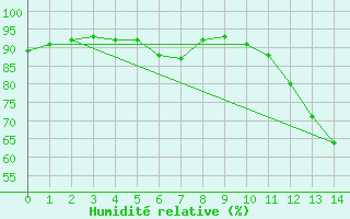 Courbe de l'humidit relative pour Itapeva