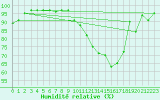 Courbe de l'humidit relative pour Romorantin (41)