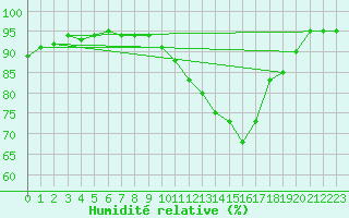Courbe de l'humidit relative pour Blois (41)