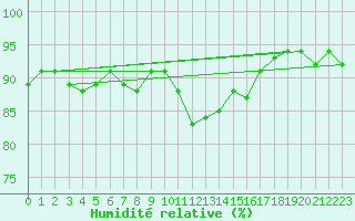 Courbe de l'humidit relative pour Gura Portitei