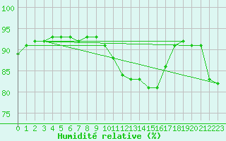 Courbe de l'humidit relative pour Radinghem (62)