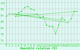 Courbe de l'humidit relative pour Berson (33)
