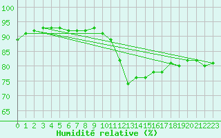 Courbe de l'humidit relative pour Rhyl