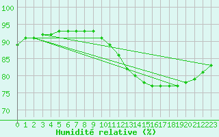 Courbe de l'humidit relative pour Cap de la Hague (50)