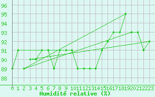 Courbe de l'humidit relative pour La Brvine (Sw)