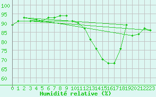Courbe de l'humidit relative pour Chailles (41)