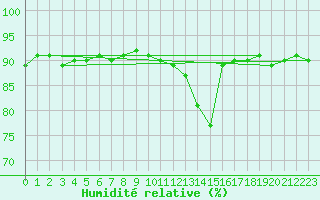 Courbe de l'humidit relative pour Trgueux (22)