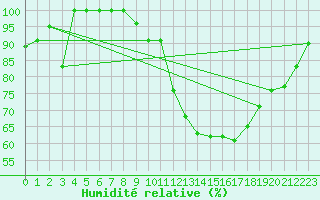 Courbe de l'humidit relative pour Alajar