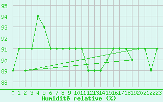 Courbe de l'humidit relative pour Strommingsbadan