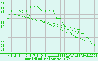 Courbe de l'humidit relative pour Faaroesund-Ar