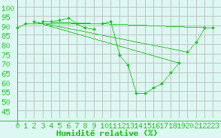 Courbe de l'humidit relative pour Lyneham